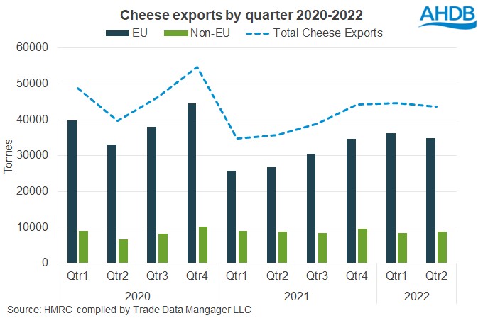 Graph of quarterly cheese trade 2020-2022